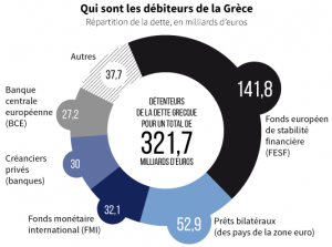 Crise Grecque - Qui sont les débiteurs de la Grèce